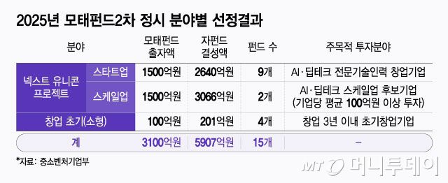 2025년 모태펀드2차 정시 분야별 선정결과/그래픽=윤선정