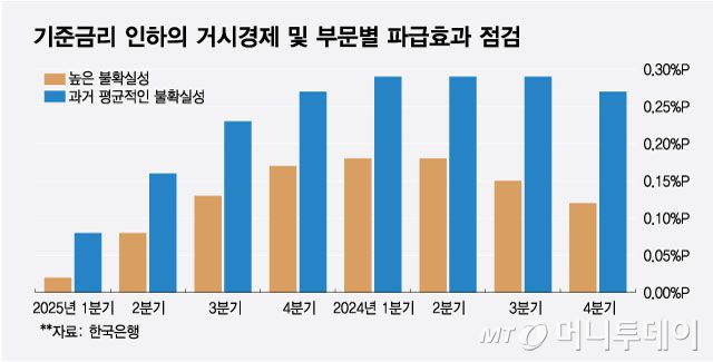 기준금리 인하의 거시경제 및 부문별 파급효과 점검/그래픽=최헌정