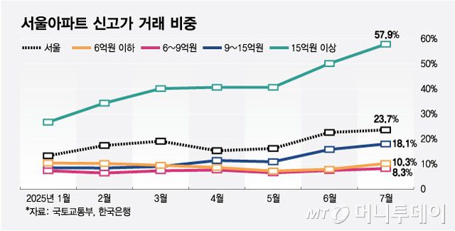 서울아파트 신고가 거래 비중/그래픽=최헌정
