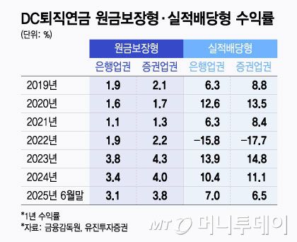 DC퇴직연금 원금보장형, 실적배당형 수익률/그래픽=윤선정