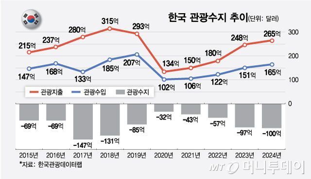 한국 관광수지 추이/그래픽=최헌정