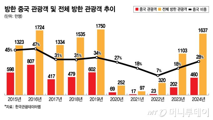 방한 중국 관광객 및 전체 방한 관광객 추이/그래픽=김지영