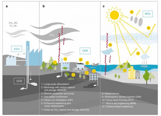 다양한 기후공학 기술을 나타낸 모식도. 숲 조성(1), 바이오에너지 탄소 포집(2), 토양 탄소 저장 기술(4), 우주 거울 기술(8), 성층권 에어로졸 분사(9), 구름 표백(11) 기술 등이다./사진=네이처