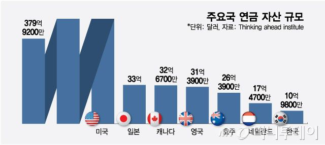 주요국 연금 자산 규모/그래픽=최헌정