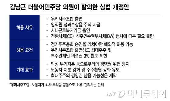 김남근 더불어민주당 의원이 발의한 상법 개정안/그래픽=이지혜