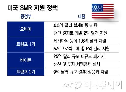 미국 SMR 지원 정책/그래픽=이지혜