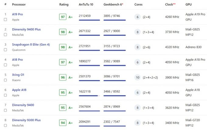 칩셋 성능 순위. /사진=나노리뷰