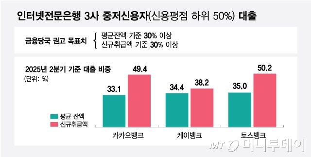 인터넷전문은행 3사 중저신용자(신용평점 하위 50%) 대출/그래픽=최헌정