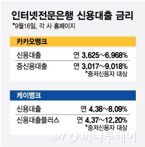 인터넷전문은행 신용대출 금리/그래픽=최헌정