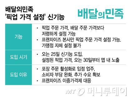 배달의민족 '픽업 가격 설정' 신기능/그래픽=이지혜