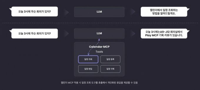 MCP 사용 예시. 하단이 MCP를 활용한 사례/사진=카카오