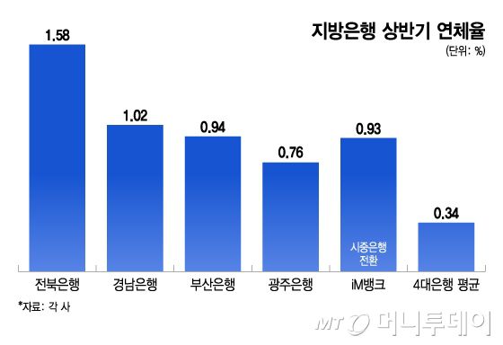 지방은행 상반기 연체율/그래픽=이지혜