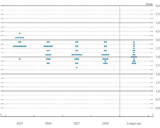 미국 연방준비제도 연방공개시장위원회 점도표.