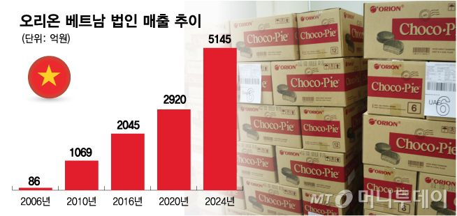 오리온 베트남 법인 매출 추이/그래픽=김다나