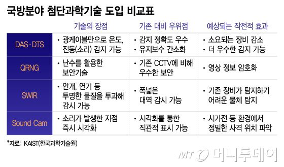 국방분야 첨단과학기술 도입 비교표. / 그래픽=이지혜 디자인기자