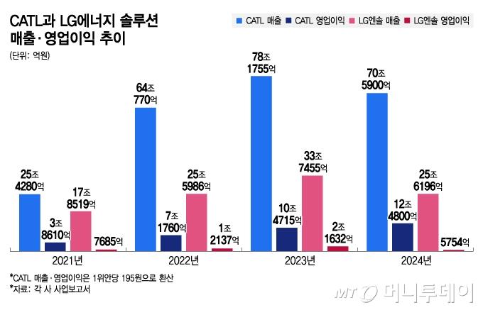CATL과 LG에너지 솔루션 매출·영업이익 추이/그래픽=김지영