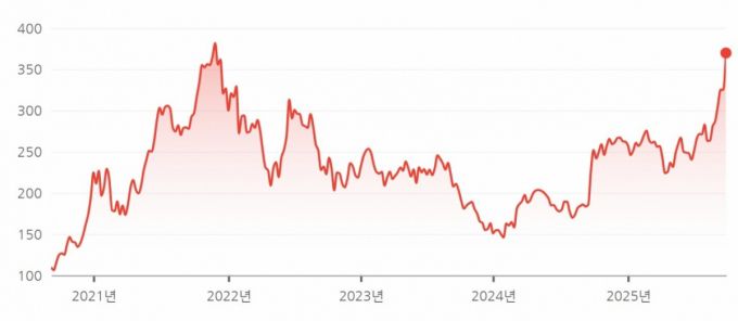 선전거래소에 상장된 CATL의 주가 최근 5년 그래프. 단위는 위안화. /사진=구글