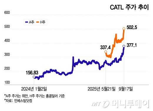 CATL 주가 추이/그래픽=이지혜