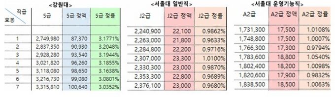 걍원대병원, 서울대병원 일반직, 서울대병원 운영기능직 호봉별 임금인상액 비교 표. /자료=의료연대본부