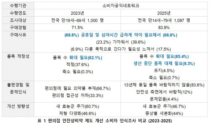 /자료=안전상비약 시민네트워크