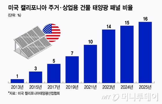 미국 캘리포니아 주거·상업용 건물 태양광 패널 비율/그래픽=윤선정