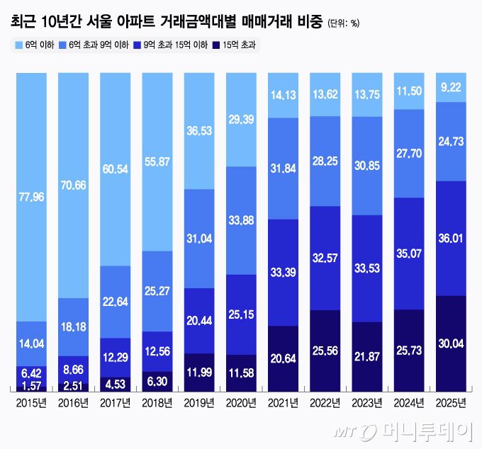 최근 10년간 서울 아파트 거래금액대별 매매거래 비중/그래픽=윤선정