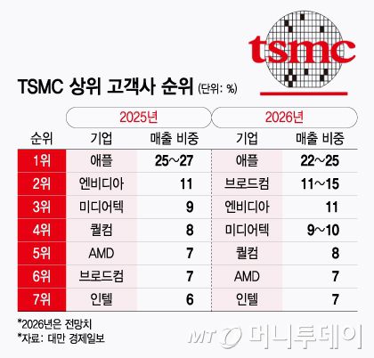 TSMC 상위 고객사 순위/그래픽=윤선정