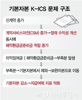 기본자본 K-ICS 문제 구조/그래픽=김현정