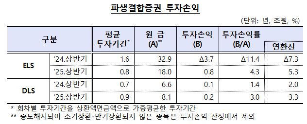 파생결합증권 투자손익 /사진=금융감독원