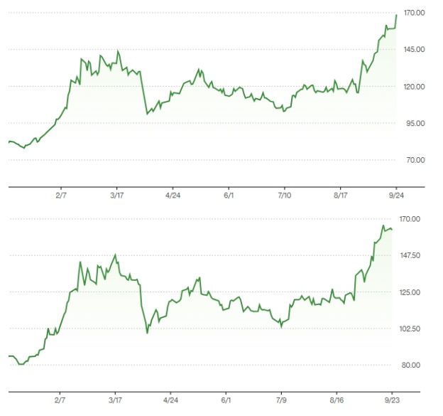 24일 오후 4시 기준 중국 알리바바그룹의 올해 주가 추이. 위 그래프는 홍콩 증시, 아래 그래프는 뉴욕증시.  /사진=블룸버그
