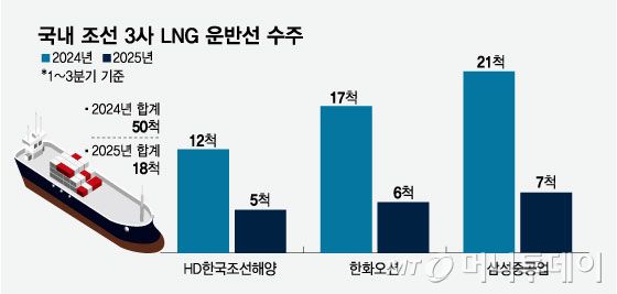 국내 조선 3사 LNG 운반선 수주/그래픽=임종철