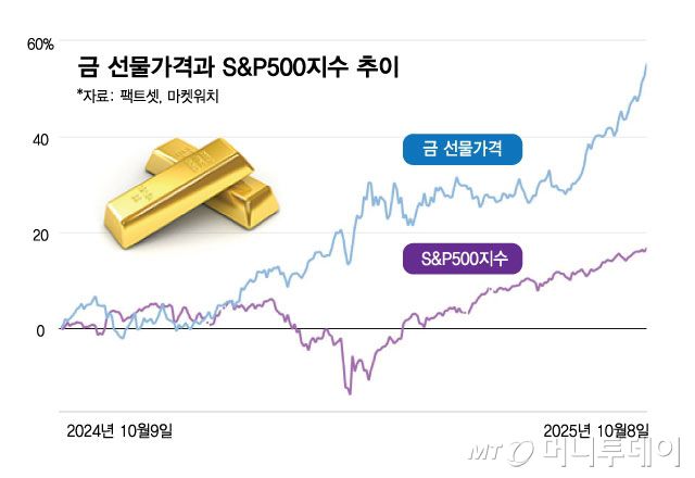 금 선물가격과 S&P500지수 추이/그래픽=김현정