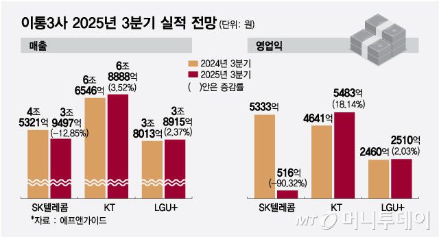 이통3사 2025년 3분기 실적 전망/그래픽=최헌정