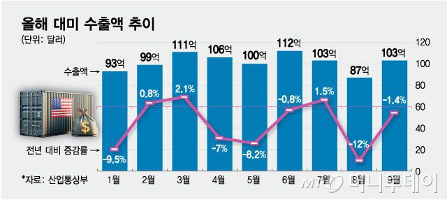 올해 대미 수출액 추이. / 그래픽=최헌정 디자인기자