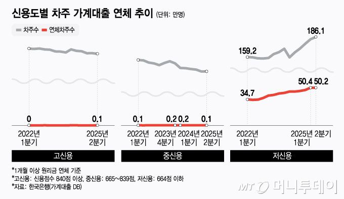 신용도별 차주 가계대출 연체 추이/그래픽=윤선정