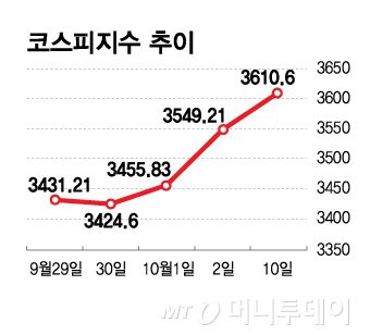 코스피지수 추이-1012/그래픽=김현정