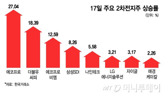 17일 주요 2차전지주 상승률/그래픽=김지영