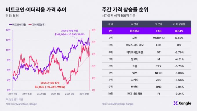 비트코인·이더리움 가격 추이와 주간 가격 상승률 순위(2025년 10월17일 오전 10시 기준)/자료제공=쟁글
