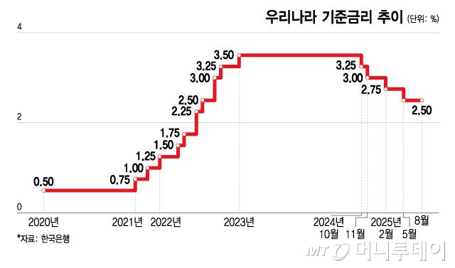 우리나라 기준금리 추이/그래픽=이지혜