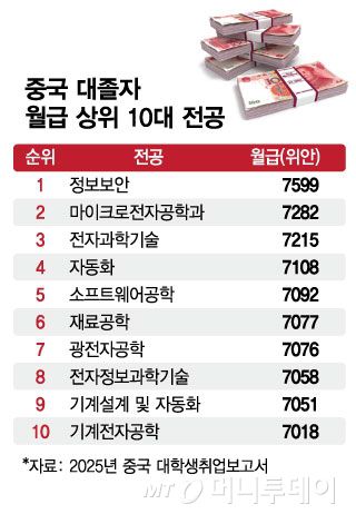 중국 대졸자 월급 상위 10대 전공/그래픽=김현정