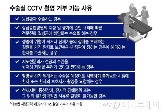 수술실 CCTV 촬영 거부 가능 사유/그래픽=이지혜