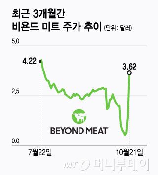 최근 3개월간 비욘드 미트 주가 추이/그래픽=윤선정