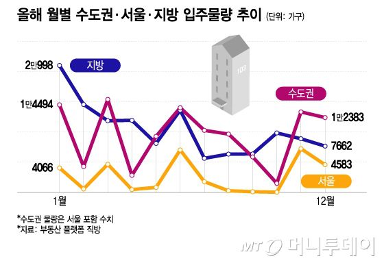 올해 월별 수도권·서울·지방 입주물량 추이/그래픽=이지혜