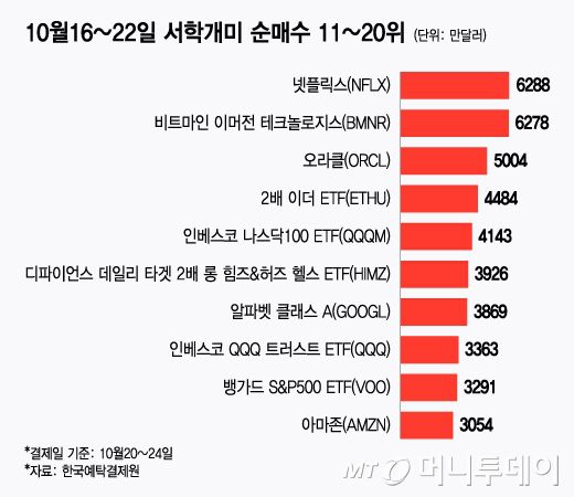 10월16~22일 서학개미 순매수 11~20위/그래픽=윤선정