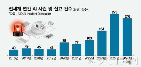 전세계 연간 AI 사건 및 신고 건수/그래픽=임종철