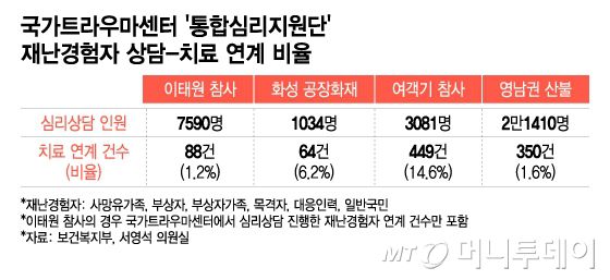 국가트라우마센터 '통합심리지원단' 재난경험자 상담-치료·관리 연계 비율. /그래픽=이지혜기자