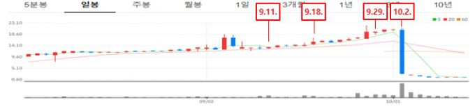 M사 주식 가격·거래량 차트 /사진=금감원