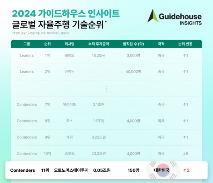 /사진=오토노머스에이투지