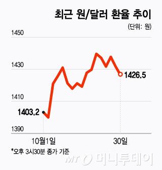 최근 원달러 환율 추이/그래픽=윤선정