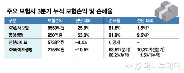 주요 보험사 3분기 누적 보험손익 및 손해율/그래픽=김현정